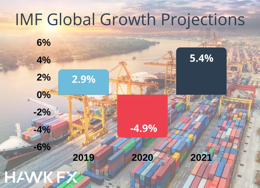 IMF Forecasts projections