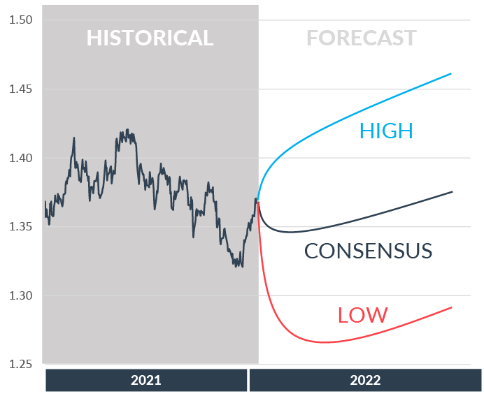 GBP-USD Q1 2022 Chart